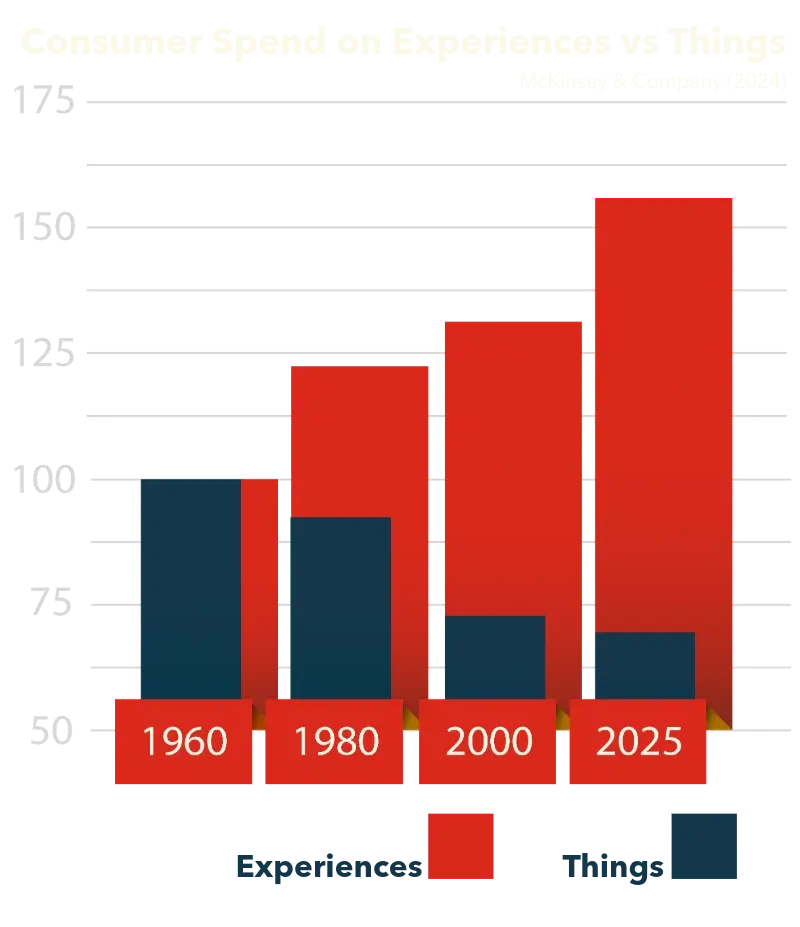 Consumer Spend on Experiences vs Things - 3-10